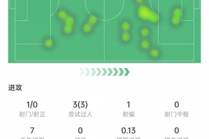 普利西奇本场数据：3次过人全部成功，3次关键传球，获评7.5分