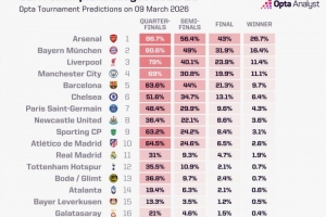 Opta超算预测晋级欧冠8强概率：阿森纳86.7%、拜仁80.6%、皇马31%