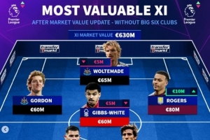 英超无big6球员身价最贵阵：托纳利、罗杰斯领衔，纽卡7人在列