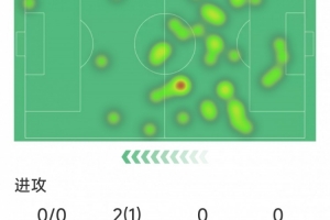 佩德里本场数据：替补送助攻，3次解围，2次抢断，1次关键传球