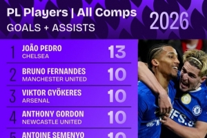 今年英超球员参与进球榜：佩德罗13球居首，B费、约克雷斯次席