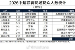中超联赛第一轮现场观众人数：场均2.8万人，申花vs英博超4万