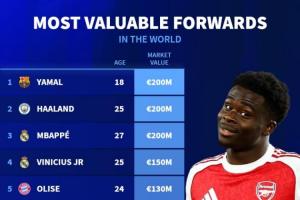 明日更新英超身价！前锋身价榜：亚马尔 哈兰德 姆巴佩2亿欧居首