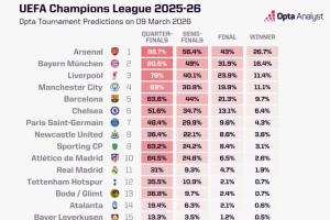 OPTA预测欧冠冠军：阿森纳断层第1，仁军城萨2-5位，皇马1.9%第11