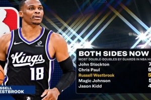 历史NBA后卫两双榜：威少第三&与保罗差1场持平 斯托克顿第一