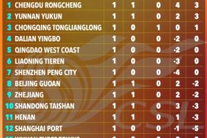诡异的积分榜！太阳报报道中超：9支球队负分起步，遭遇严厉处罚