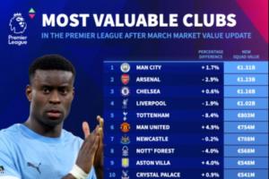 英超球队身价榜：曼城13.1亿第1，枪车军分列2-4，热刺第5曼联第6