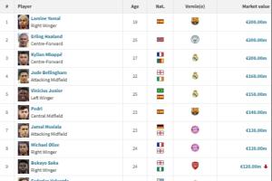 足坛20位亿元先生：索博新晋，亚哈姆2亿，英超8人西甲7人意甲0人