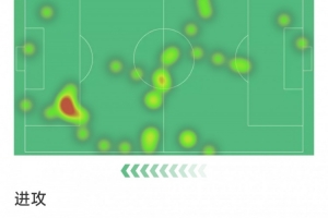 拉菲尼亚本场数据：1射0正，3次过人，4次关键传球，评分7.4分
