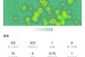 传射建功！格列兹曼数据：3次射门打进1球，1次关键数据，评分8.1