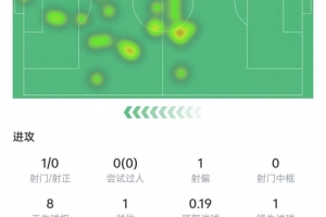 莱万数据：错失1次进球机会，13次对抗4次成功，获评6.2分