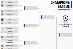 Opta欧冠四强概率：拜仁70%居首，曼城30%，皇马10%不及博德闪耀