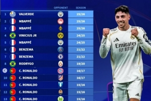 德转列皇马球员19次欧冠帽子戏法：C罗7次、本泽马4次、姆巴佩3次