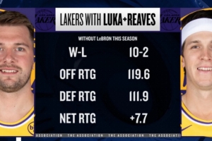 本季詹姆斯缺席东契奇&里夫斯出战 湖人净效率+7.7 进攻效率119.6