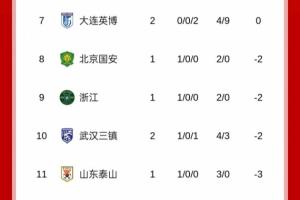 优势荡然无存！英博2连败积0分，本轮就可能被负分球队反超