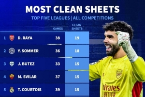 五大联赛门将中拉亚目前各项赛事19场零封第一，索默18场第二