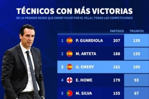 埃梅里执教维拉以来带队取胜100场，英超主帅同期胜场第三多