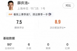 高接抵挡，薛庆浩全场数据：1击球1解围6扑救，获评7.5分