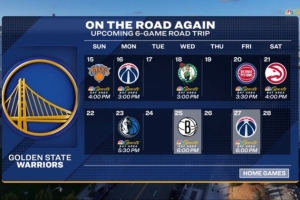 难上加难！勇士今日过后将开启六连客 对手含尼克斯&绿军&活塞等