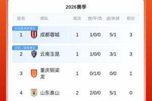 积分榜：泰山积分归零升第四，浙江负1分第九，申花负6分仍第14