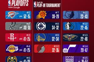 西部3-6大乱斗！魔术、热火、老鹰合计21连胜狂追！谁会掉队？