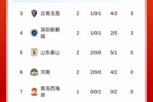 鲁豫有约！河南成泰山后第2支，积分从负分→归零的球队！