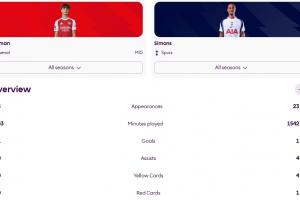 扎心！16岁道曼出战43分钟打进英超首球，西蒙斯1542分钟也仅1球