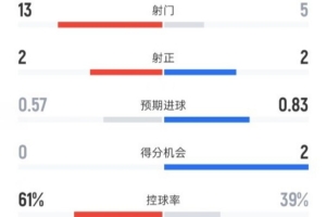 阿森纳半场0-0埃弗顿数据：射门13-5，射正2-2，控球率61%-39%