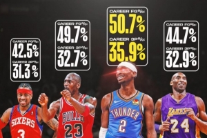 古典打法！亚历山大生涯至今投篮&三分命中率均比乔科艾略高