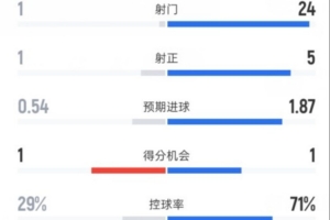 西汉姆1-1曼城全场数据：射门1-24，射正1-5，控球率29%-71%