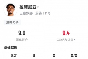 戴帽+1过人成功1关键传球！拉菲尼亚当选巴萨5-2塞维一役全场最佳