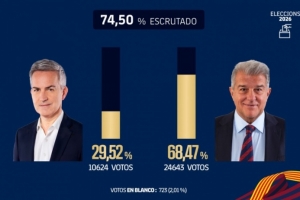 再探再报！巴萨官方：已统计74.5%选票，拉波尔塔得票率达68.47%