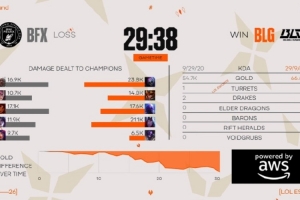 外网热议BLG 1-0 BFX：Vicla离开LCK后就像维斯塔潘的车失控一样