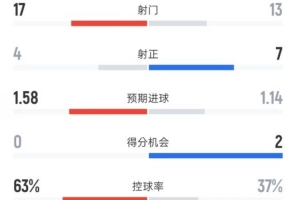 利物浦1-1热刺全场数据：射门17-13，射正4-7，控球率63%-37%