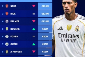 英格兰球员身价榜：贝林厄姆1.4亿欧居首，萨卡、赖斯均1.2亿欧