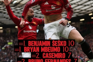 舍什科、姆伯莫均10球，曼联官推发问：谁将赢得队内射手王之争