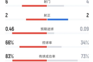 利物浦半场1-0热刺数据：射门6-4，射正2-2，控球率66%-34%