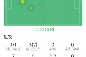 坎塞洛本场数据：一条龙破门，2次成功过人，8次对抗6次成功