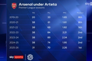 阿尔特塔英超场均积分：23-24赛季2.34分最高，本赛季2.26分次席