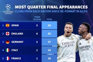 92-93赛季以来晋级欧冠8强次数：西班牙球队59次最多，英格兰55次