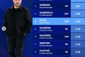 巴萨队史主教练场均拿分榜：恩里克2.41分居首，弗里克2.35分第4