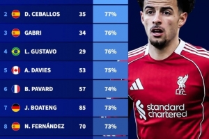 92-93赛季以来欧冠出场25+球员胜率排行：柯蒂斯·琼斯80%居首