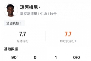 琼阿梅尼本场数据：1助攻1过人成功2关键传球，评分7.7