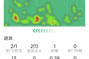 克瓦拉茨赫利亚本场数据：1粒进球，2射1正，4次抢断，评分7.4分