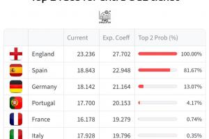前二欧冠名额+1！欧战积分：英超断层第一，西甲第2，葡超升第4