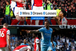 时代变了！阿森纳过去6次对阵曼城3胜3平不败，再往前16次1胜15负