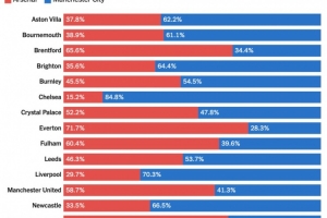 TA民意调查：8.2%热刺球迷希望枪手夺冠，41.3%曼联球迷选择曼城