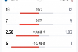 利物浦1-2布莱顿全场数据：射门12-16，射正5-7，得分机会1-5