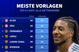 本赛季五大联赛球员助攻榜：奥利塞27助断层居首，迪亚斯18助次席