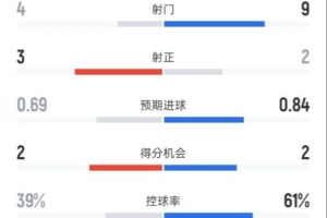 埃弗顿半场1-0切尔西数据：射门4-9，射正3-2，控球率39%-61%